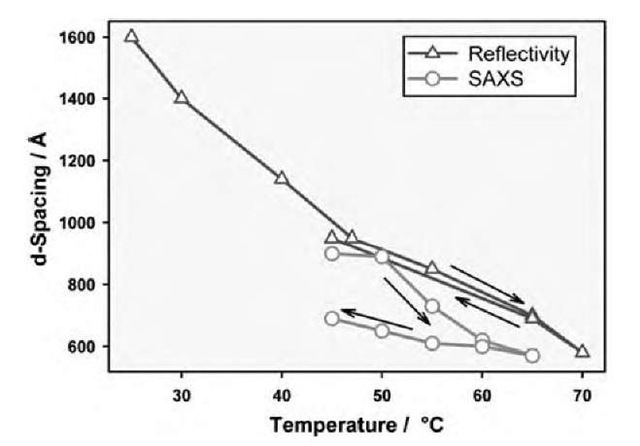 The change in the d-spacing of the surfactant solution as determined from neutron reflectivity and small-angle scattering. The arrows indicate the direction of the temperature cycles in testing the reversibility of changes.