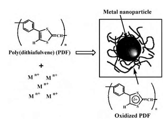 Schematic illustration of the formation of the PDF-protected metal nanoparticles via reduction of metal ions by the p-conjugated, electron-donating PDF. 