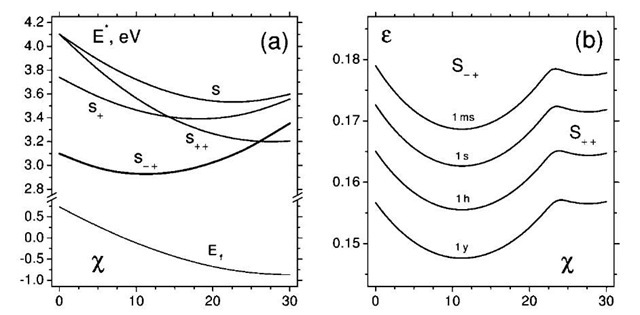 Activation barrier values (here computed within classical multibody potential, a) serve as input to the rate equation (14) and the calculation of the yield strain as a function of time (here from 1 msec to 1 year, b), temperature (here 300 K), and chiral symmetry (W).