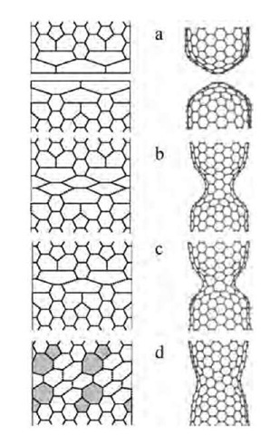 2-D projections (left) and the computed 3-D intermediate structures (right) in the coalescence of the two (10,10) nanotubes: separate caps (a) in a sequence similar to Fig. 8 develop a (5,5) junction (b), which then shortens (c) and widens into a (10,5) neck (d). Glide of the shaded 5/7 dislocations completes the annealing into a perfect (10,10) CNT (not shown). Due to the fifth-fold symmetry, only two cells are displayed. 