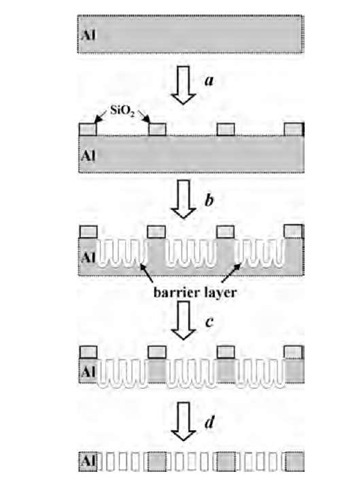 Scheme 1 Schematic diagram for the micropatterning process of aluminum foils through a sol-gel resist. (a) Micropatterning of anodization barriers using various techniques including microwriting, screen printing, and chemical vapor deposition; (b) patterned anodization; (c) removal of the remaining aluminum in a saturated mercury(II) chloride solution; (d) removal of the barrier layer at the bottom in a 5 wt.% phosphoric acid solution and removal of the patterned SiO2 on the top in a 5 wt.% sodium hydroxide solution. 