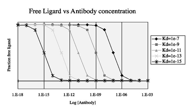 Binding curves for ligand-receptor systems with different affinities. The horizontal line at the bottom of the graph corresponds to infinite affinity. 