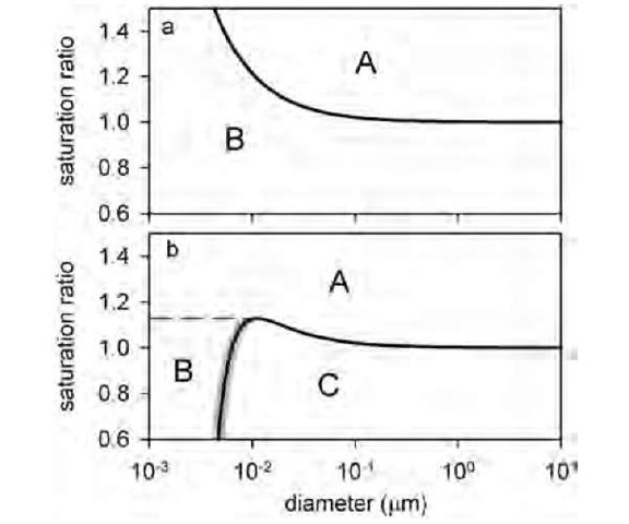  Saturation ratio vs. particle size for (a) pure water, using Eq. 1, and (b) water with NaCl added, assuming a dry particle diameter of 4 nm. Shaded line in (b) indicates line of stable equilibrium. Capital letters indicate regions of condensational growth and evaporation (see text). 