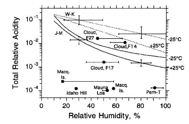 Comparison of conditions that resulted in nucleation events at various sites in the remote troposphere to predictions of the onset of sulfuric acid/water binary nucleation using two CNT models that include hydrate effects (solid and dashed lines). 
