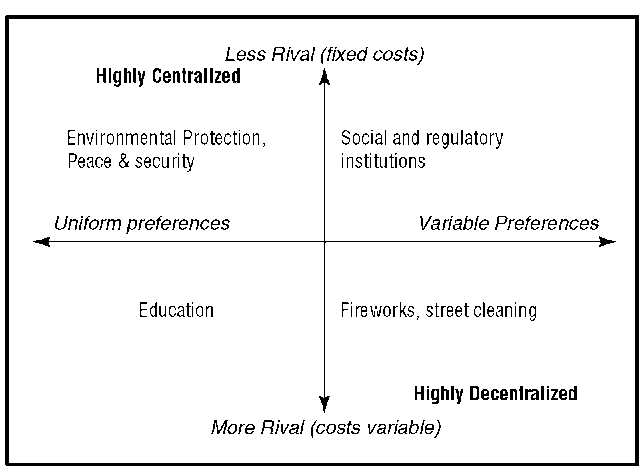 Optimal Centralization of Public Good Provision 