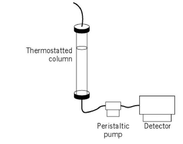 Schematic diagram of a standard low pressure gel filtration chromatography experimental setup. For a discussion of the experimental details, the reader is referred to Reference 2.