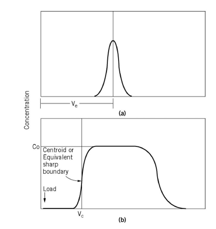 Schematic representations of results of (a) small-zone and (b) large-zone size exclusion chromatography: Ve—the elution volume of the small zone, Co—the initial concentration of the loaded sample in the large-zone experiment, Vc—the centroid or equivalent sharp boundary of the leading edge of the large zone. This last term is analogous to the elution volume measured in the small-zone experiment.
