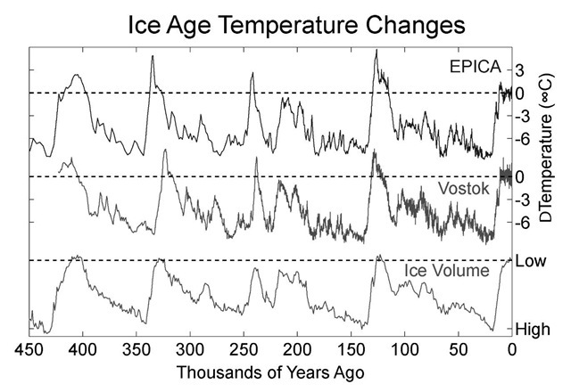 Ice Age Temperature Changes