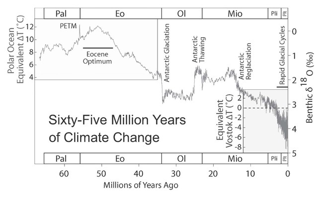 Sixty-Five Million Years of Climate Change