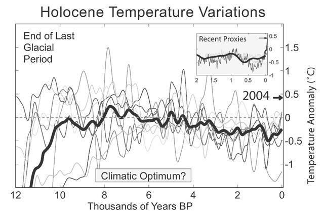 Holocene Temperature Variations