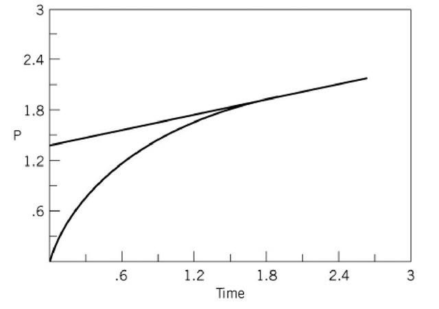 Active-site titration curve showing burst formation of a covalent enzyme-intermediate complex. 