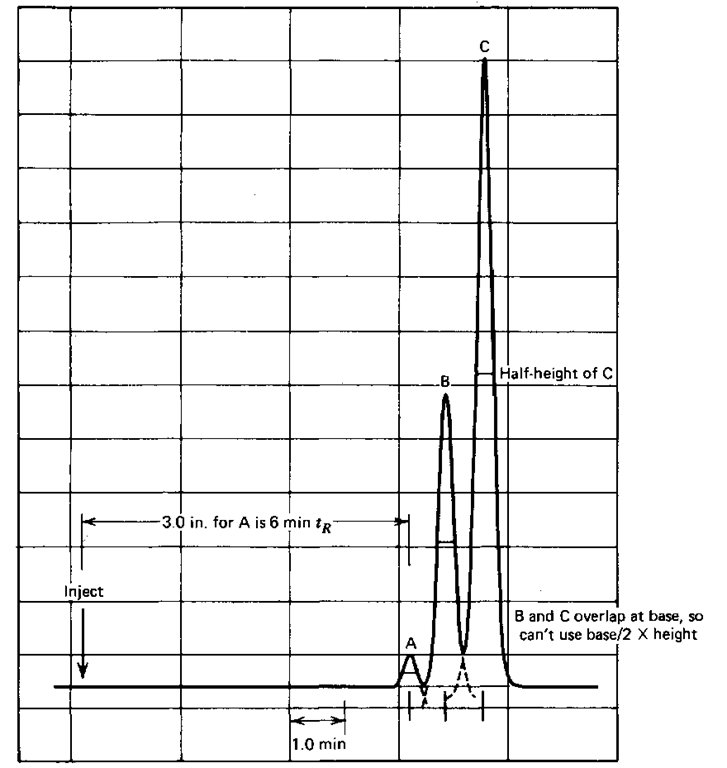  A well-behaved GC trace showing a mixture of three compounds. 