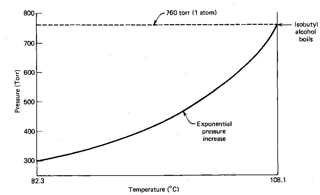 Vapor pressure vs. temperature curve for isobutyl alcohol. 