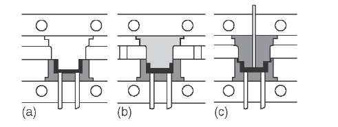 Three types of compression molds. (a) Flash-type, (b) positive, (c) semipositive.