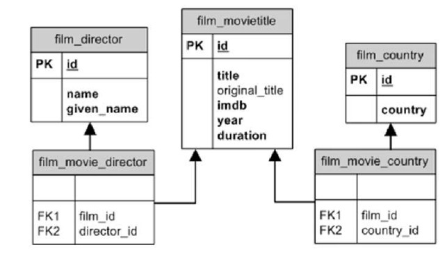 Film database entity relationship diagram