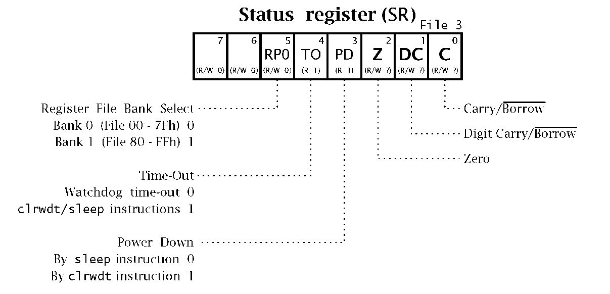 The PIC16F84 Status register