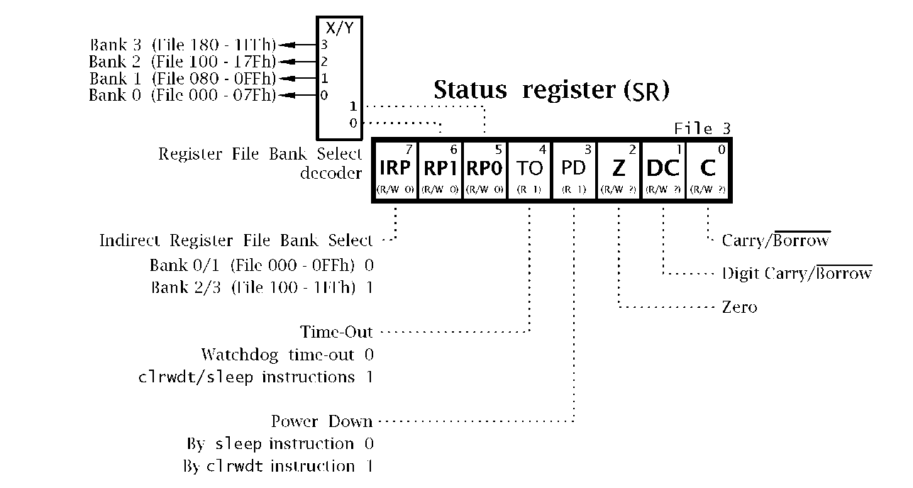 General 14-bit core Status register.