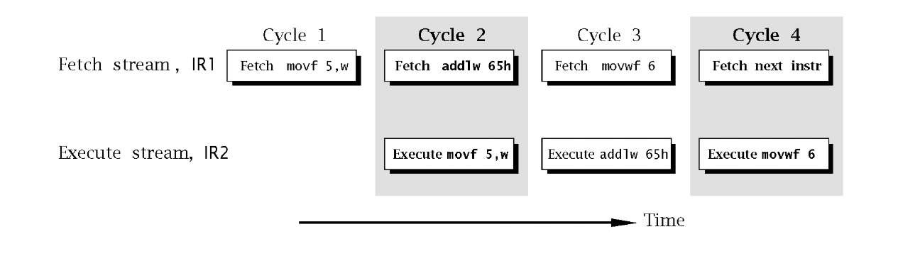 Parallel fetch and execute streams.