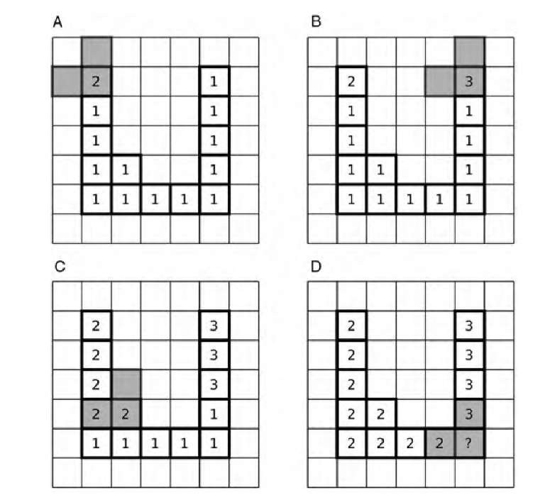 Cluster labeling with the two-pass method. The image is scanned from left to right and from top to bottom with an inverted-L shape (pixels marked gray). If the corner pixel of the inverted L reaches a new feature (indicated by the value 1), the algorithm begins a new cluster and assigns to it a cluster number greater than 1 (A). The algorithm cannot see that the pixel that was discovered in part B belongs to the same cluster, and both subgroups of connected pixels are treated as separate clusters (C). This leads to an ambiguity in part D. The ambiguity can be resolved by assigning one of the two possible values and merging connecting subclusters in a separate pass.