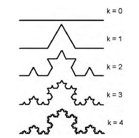 Iterative steps to generate a Koch curve.