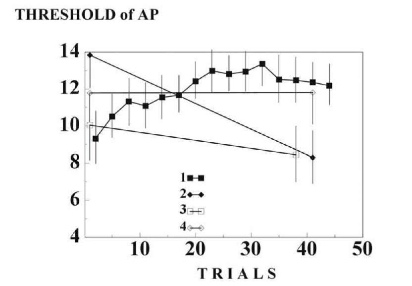 Chemical source of change in AP threshold during habituation. Ordinate, the threshold (mV) of the first AP in the responses. The symbols is in Fig. 1.26 