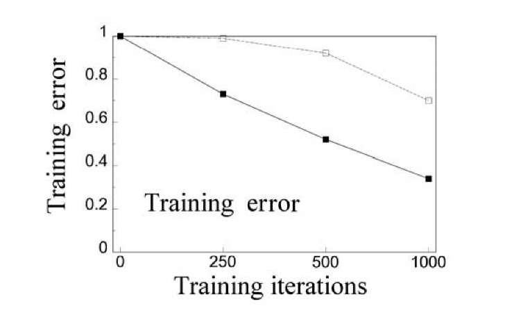 The plot of the averaged training errors against the training iterations for error back-propagation (dotted line) and forward propagation of prediction (solid line). The network consisted of five (three hidden) layers. The connections linked the nodes from one layer to the nodes in the next layer. The number of nodes in each layer was 20. 