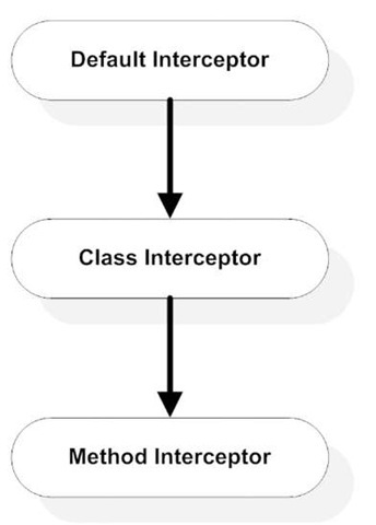  The order in which business method interceptors are invoked. Default interceptors apply to all methods of all EJBs in an ejb-jar package. Class-level interceptors apply to all methods of a specific class. Method-level interceptors apply to one specific method in a class. Default application-level interceptors are invoked first, then class-level interceptors, then method-level interceptors.