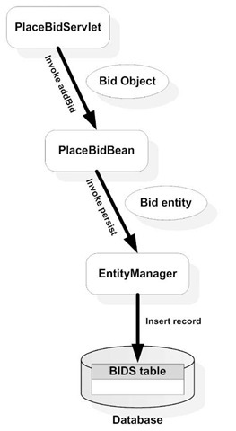 PlaceBidServlet invokes the addBid method of PlaceBid EJB and passes a Bid object. The PlaceBidEJB invokes the persist method of EntityManager to save the Bid entity into the database. When the transaction commits, you'll see that a corresponding database record in the BIDS table will be stored.