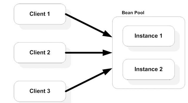 Stateless session bean instances can be pooled and may be shared between clients. When a client invokes a method in a stateless session bean, the container either creates a new instance in the bean pool for the client or assigns one from the bean pool. The instance is returned to the pool after use.