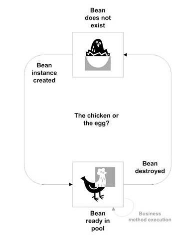 The chicken or the egg—the stateless session bean lifecycle has three states: does not exist, idle, or busy. As a result, there are only two lifecycle callbacks corresponding to bean creation and destruction.