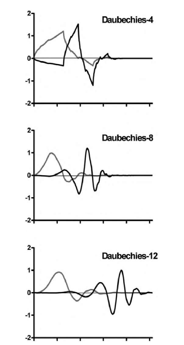  Some wavelets (black) and their corresponding scaling functions (gray) of the Daubechies family. 
