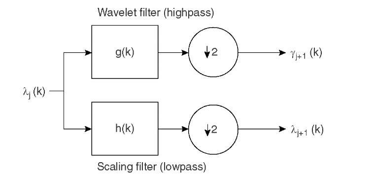 Sketch of one subband filter stage. The input signal Xj (k) is convolved with the highpass filter function g(k) to provide the high-detail content 7j+1 (k) and with the lowpass filter function h(k) to provide the low-detail content Xj+1 (k). The latter can be used as input to the next filter stage. The operations labeled with |2 indicate subsampling by a factor of 2. 
