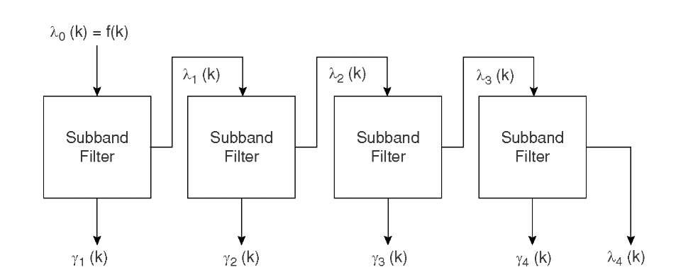 Multiscale analysis wavelet filter composed of four identical subband filter stages (shown in Figure 4.4). The lowpass output of each filter stage is used as input signal to the next filter stage.