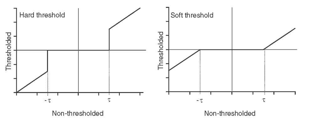 Thresholding schemes for wavelet coefficient shrinking. 