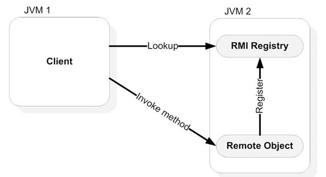 Communication between the RMI client and server (remote object). The RMI server binds an object in the RMI registry. The client performs a lookup in the RMI registry to get a reference to the remote object and then invokes the method on the remote object through the remote interface. 