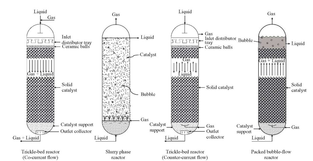 Various types of multiphase catalytic reactors. 