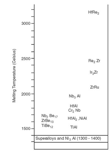 Melting points of various intermetallic compounds relative to superalloys. 
