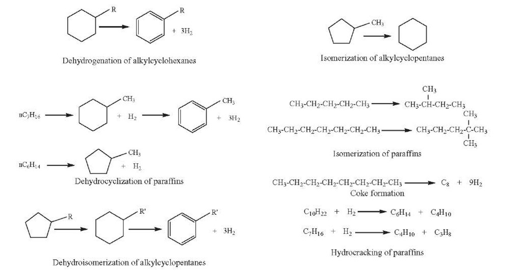 Examples of catalytic reforming reactions.
