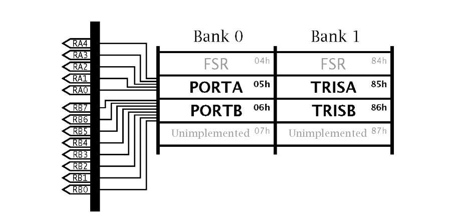 A boiled down view of the mid-range PIC 16CXX series Parallel Ports A and B.