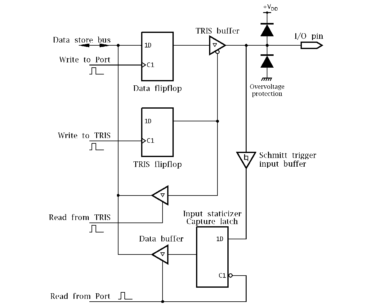 A simplified typical I/O port line.