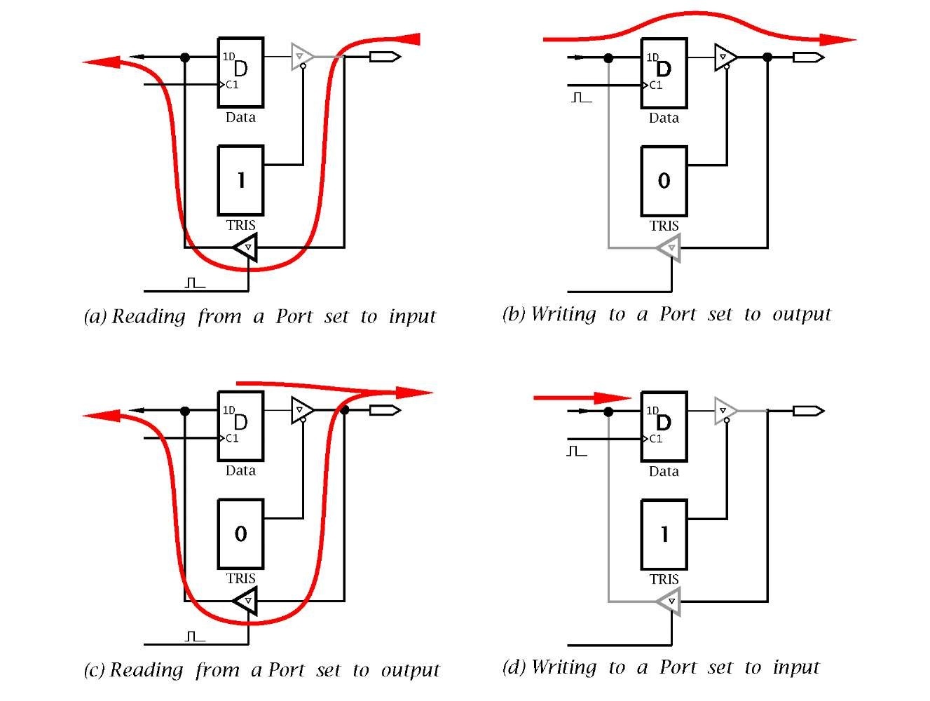 Reading and writing to a port bit set to input or output.