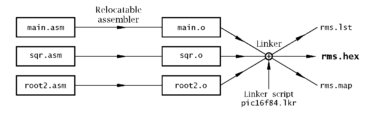 Linking three source files to implement a root mean square program.