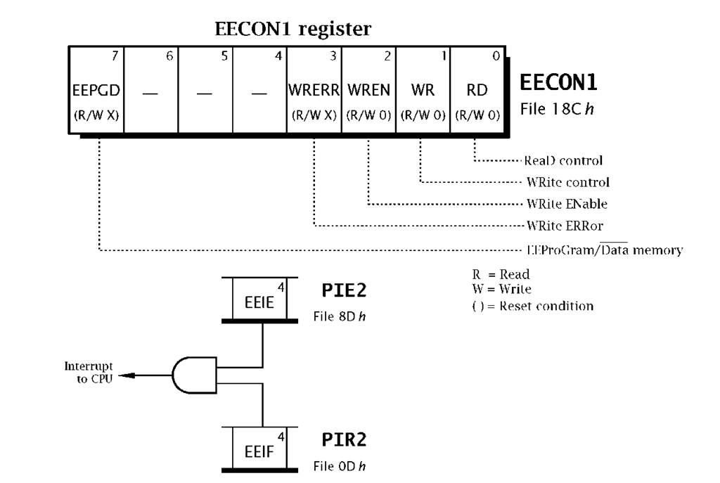 The PIC16F87X EEPROM Control register 1.