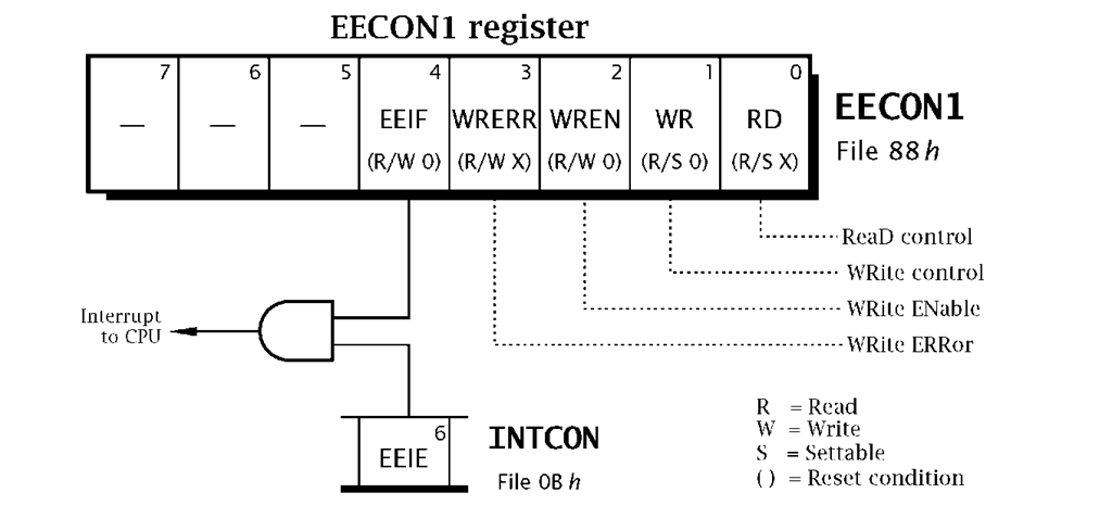 The PIC16F8X EECON1 register. EEPROM Control register 2 EECON2