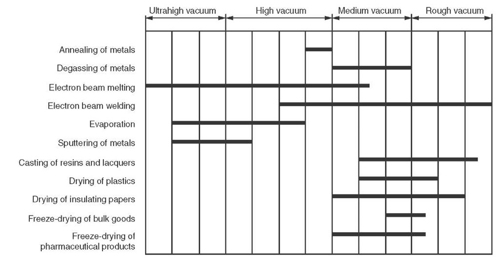 Pressure ranges for various industrial processes. 