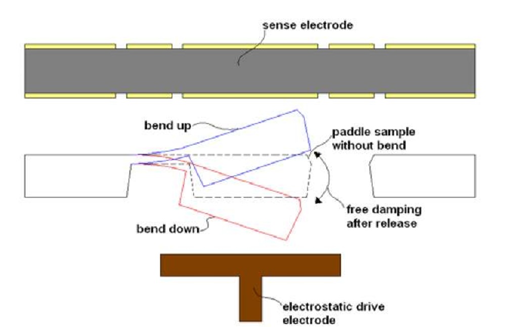 The electrostatic deflection "paddle" 