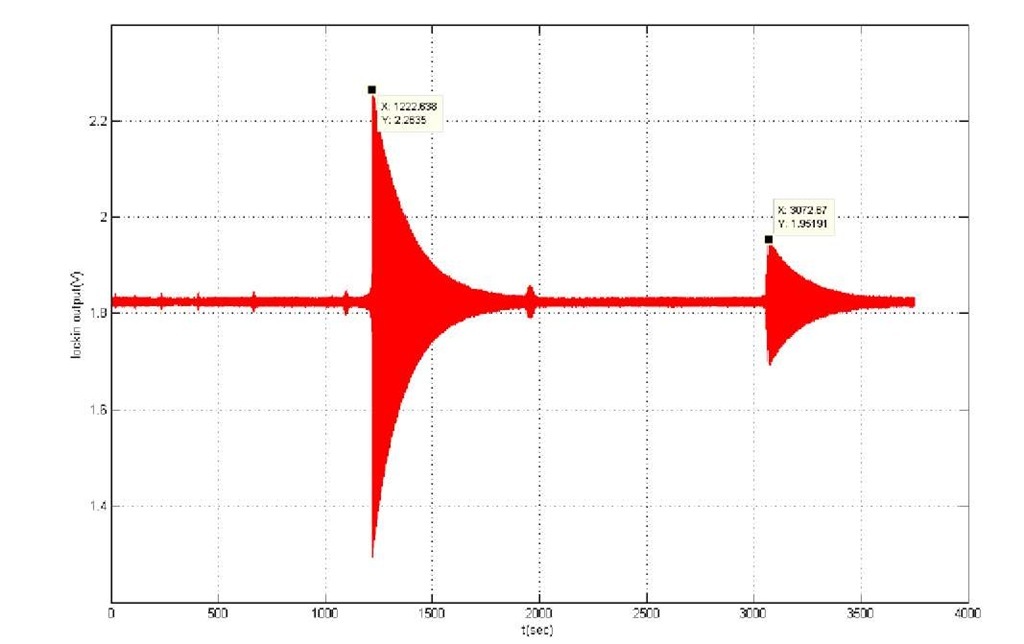 the results of the resonance damping behavior for the paddle sample. 