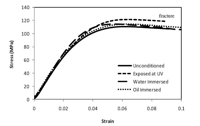 Stress-strain curves of the unconditioned and conditioned SMPs from large scale compression tests. 