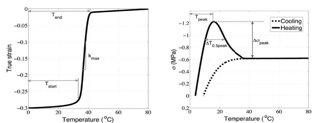 (a) The strain-temperature curve of the unconstrained recovery response and (b) the stress-temperature of the constrained recovery response calculated for the baseline material properties and loading conditions in Table 2 and 3. 