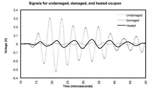 Results of the wave propagation tests performed on carbon-fiber panels embedded with pure Surlyn disks: before damage, after damage, and after healing to determine the amount of signal recovery obtained from the healing cycle. 